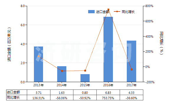 2013-2017年中國耐火粘土，不論是否煅燒(包括礬土、焦寶石及其他耐火粘土)(HS25083000)進(jìn)口總額及增速統(tǒng)計